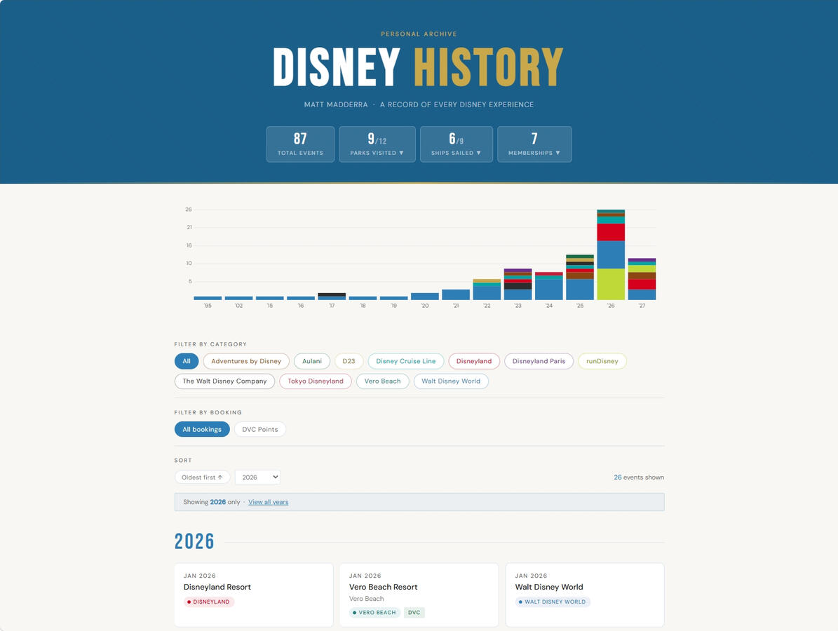 Disney Trip History