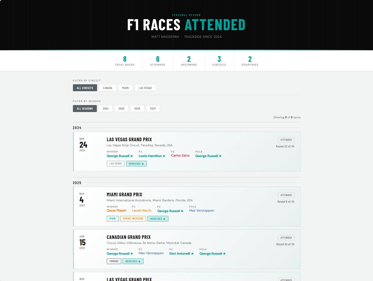 Formula 1 Race Attendance History