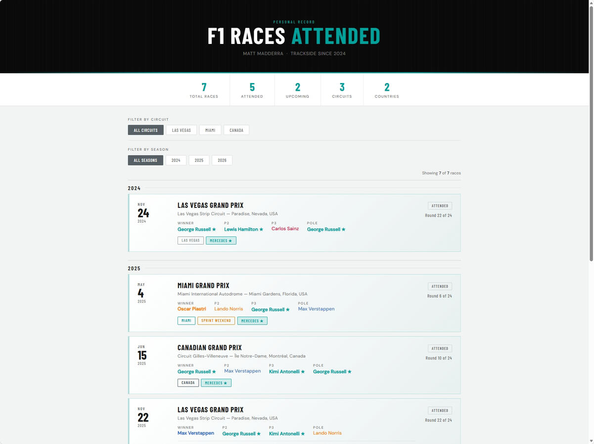 Formula 1 Race Attendance History